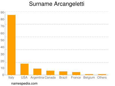 nom Arcangeletti