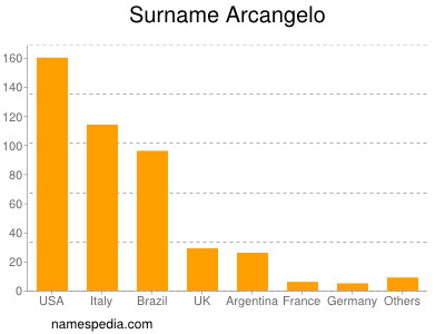 Familiennamen Arcangelo