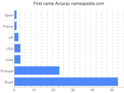 Vornamen Arcanjo
