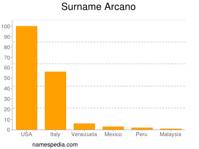 Familiennamen Arcano