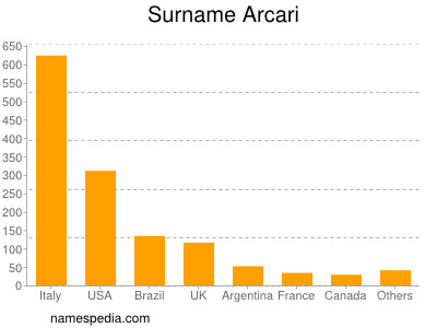 Familiennamen Arcari