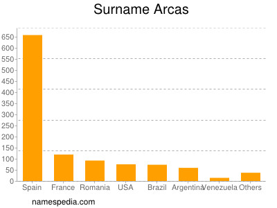 Surname Arcas