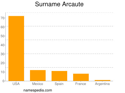 Familiennamen Arcaute