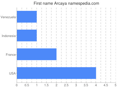 Vornamen Arcaya