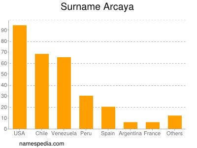 Familiennamen Arcaya