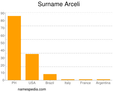 Familiennamen Arceli