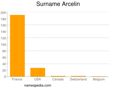 Familiennamen Arcelin