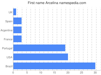 Vornamen Arcelina