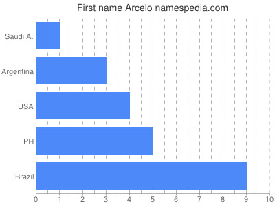 Vornamen Arcelo