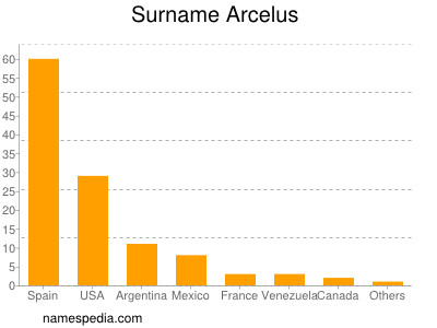 Familiennamen Arcelus