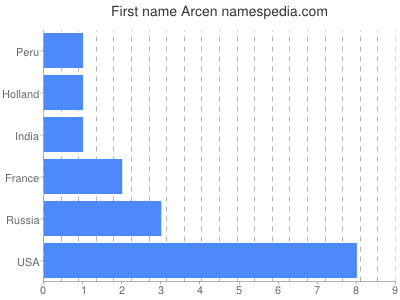 Given name Arcen