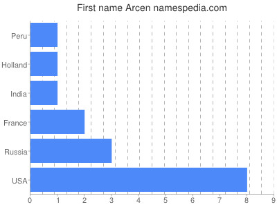 Vornamen Arcen