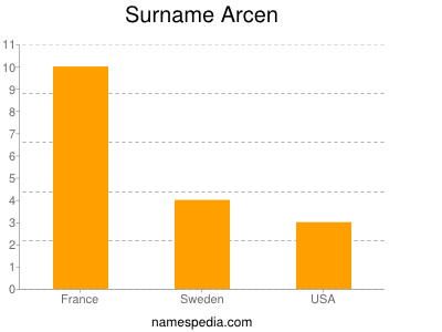 Surname Arcen