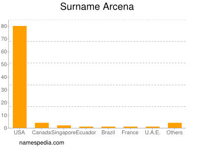 Surname Arcena