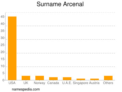 Surname Arcenal