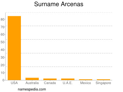 Familiennamen Arcenas