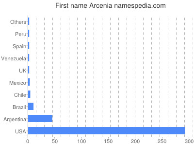 prenom Arcenia