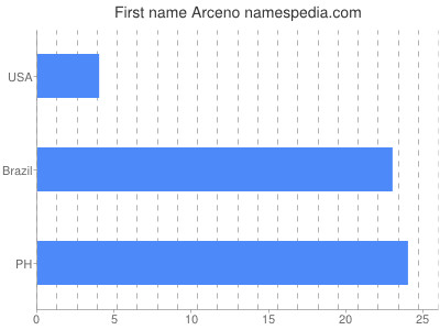 Vornamen Arceno