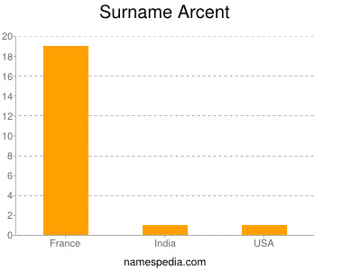 Familiennamen Arcent