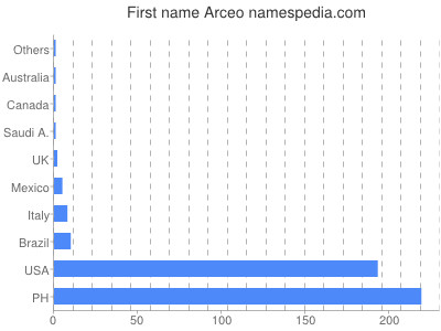 Vornamen Arceo