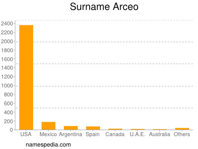 Familiennamen Arceo