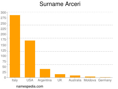 nom Arceri