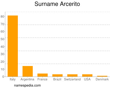 Familiennamen Arcerito