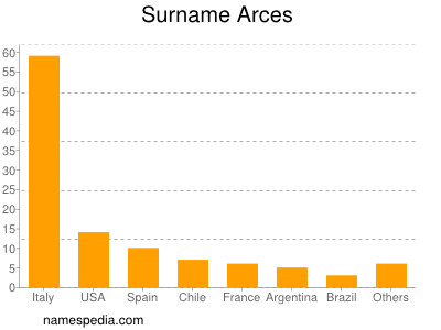 Surname Arces