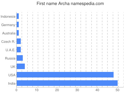 Vornamen Archa