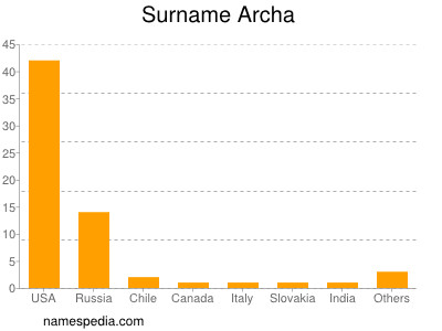 Familiennamen Archa