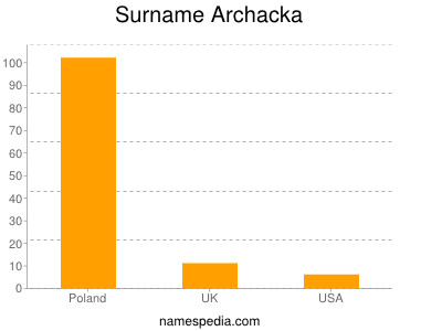 Familiennamen Archacka