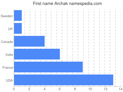 Given name Archak