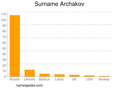 Surname Archakov