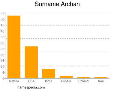 Familiennamen Archan