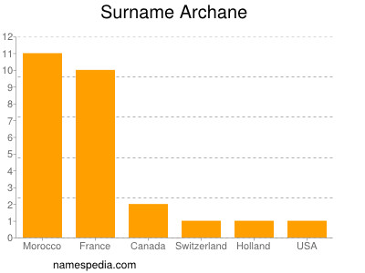 Familiennamen Archane