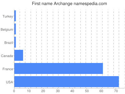 prenom Archange