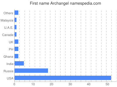 prenom Archangel