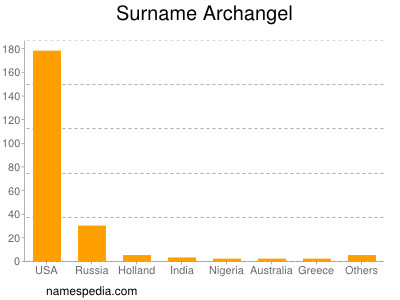 nom Archangel