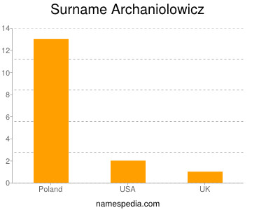 Surname Archaniolowicz
