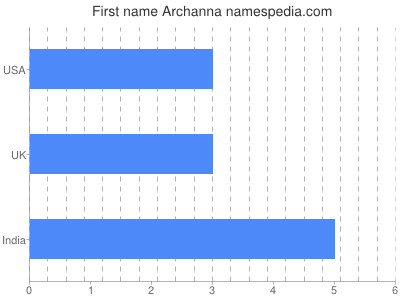 prenom Archanna