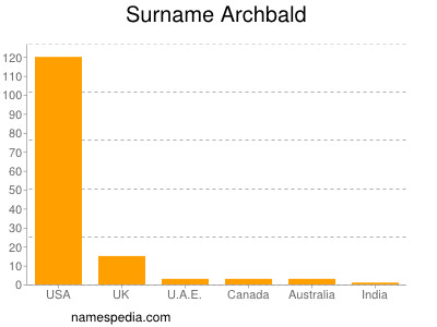 Familiennamen Archbald