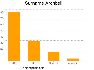 Familiennamen Archbell