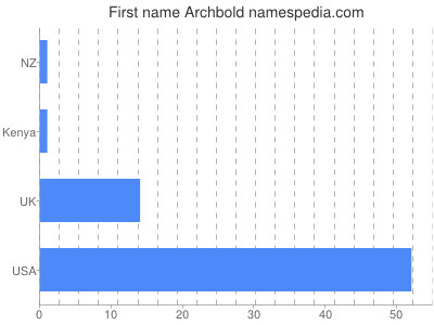 prenom Archbold