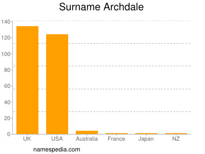 nom Archdale