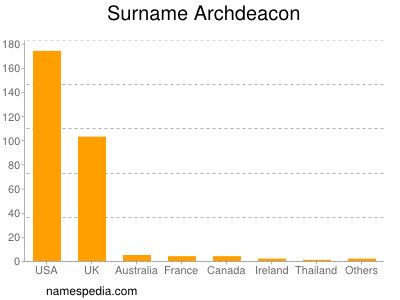 Familiennamen Archdeacon