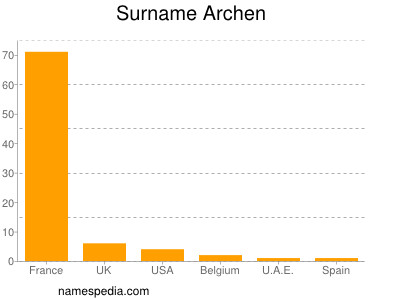 Familiennamen Archen