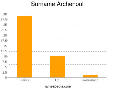 Familiennamen Archenoul