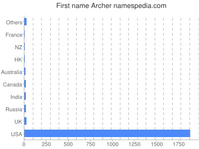 Given name Archer