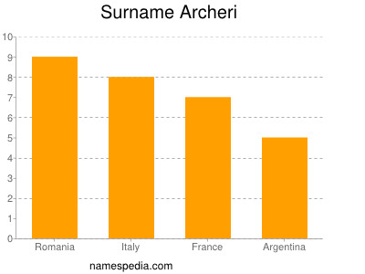 Familiennamen Archeri