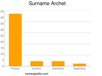 Familiennamen Archet